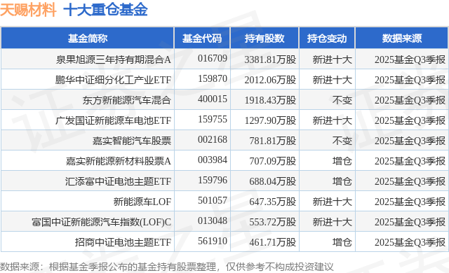 12月23日天赐材料涨9.37%，泉果旭源三年持有期混合A基金重仓该股