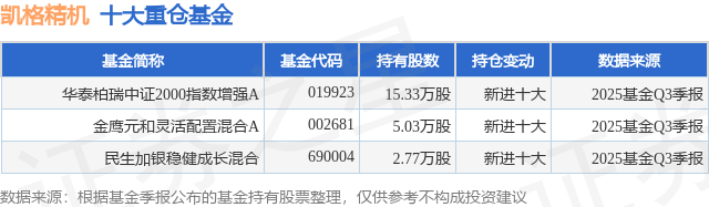 12月23日凯格精机涨6.53%，华泰柏瑞中证2000指数增强A基金重仓该股