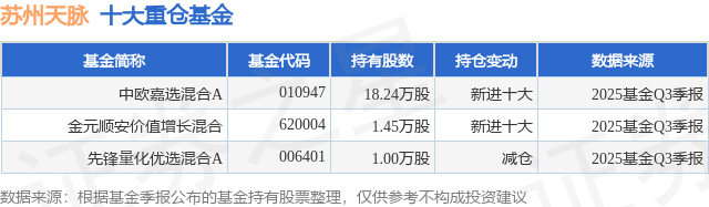 12月23日苏州天脉涨16.08%，中欧嘉选混合A基金重仓该股