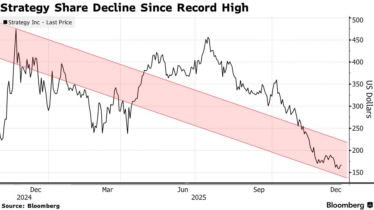 比特币寒冬将至?巨鲸Strategy暂停扫货 囤积22亿美元现金准备过冬