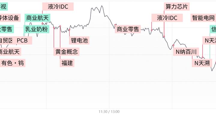 每日收评三大指数冲高回落小幅收红，锂电产业链集体走强，商业航天概念股批量重挫