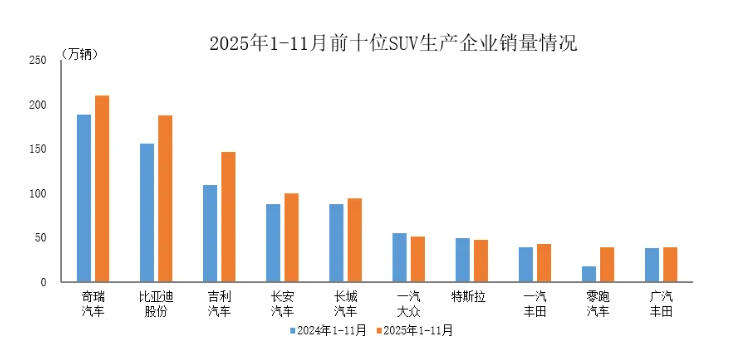 中汽协：1-11月销量排名前十SUV生产企业共销售958.3万辆