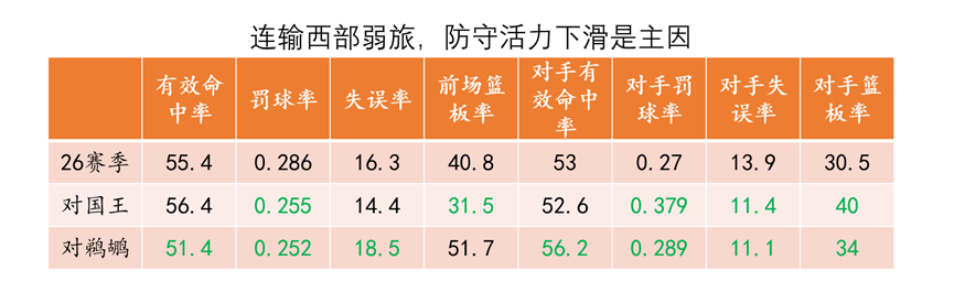 数据不说谎|连输弱旅，火箭的问题真在KD申京不兼容?