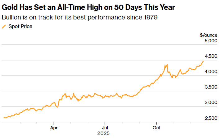 继刷新高！黄金升破4490美元 今年第50个交易日创历史记录