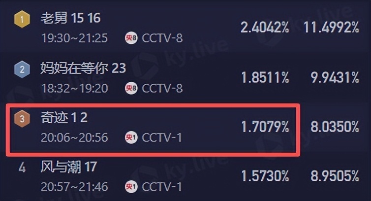 继《繁花》后，胡歌再现央视“王炸”剧，仅播2集就收视破1