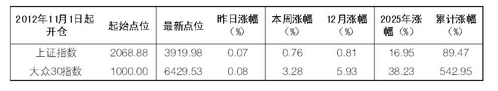 2025年12月23日“大众30”成份股报告
