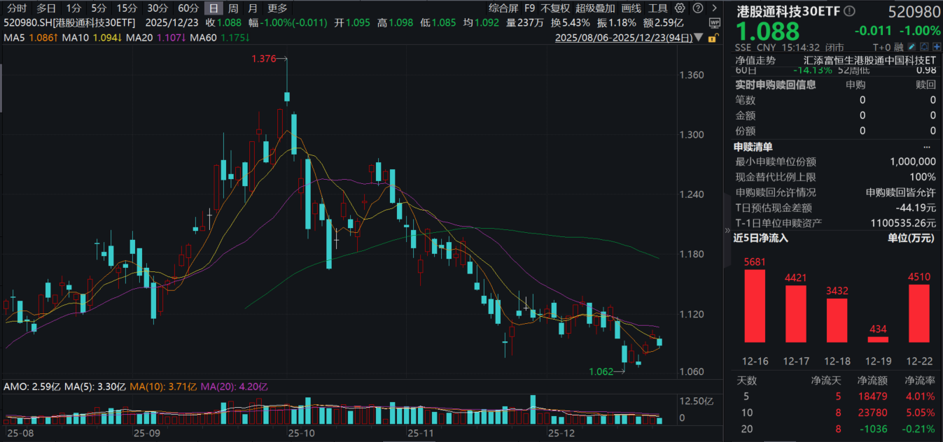 港股科技也将迎来圣诞行情？港股通科技30ETF(520980)、恒生科技ETF基金(513260)连续“吸金”！人民币升值对港股有何影响？