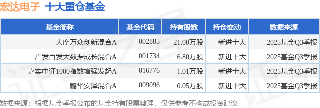 12月23日宏达电子创60日新高，大摩万众创新混合A基金重仓该股