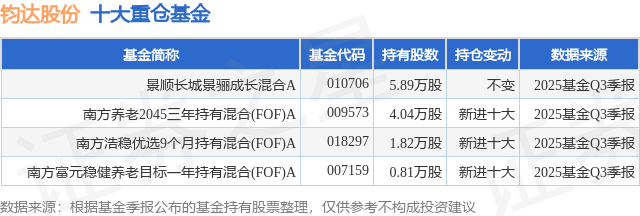 12月23日钧达股份跌10.00%，景顺长城景骊成长混合A基金重仓该股