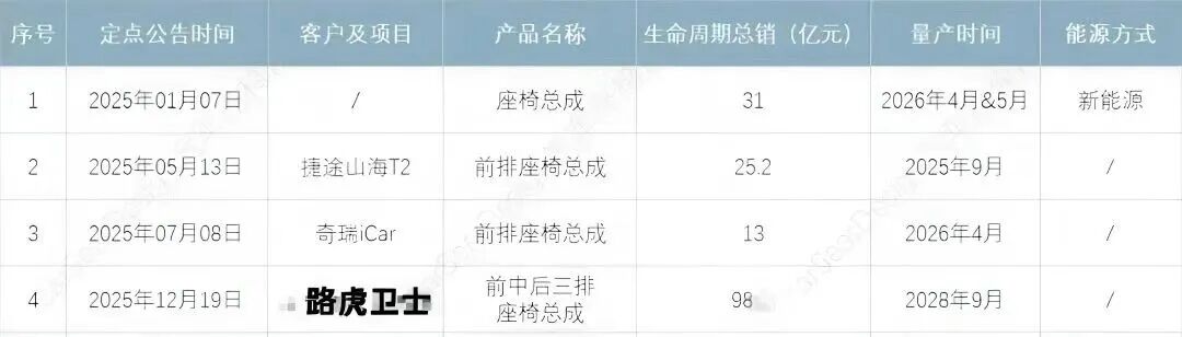来源：CarSeatDesign汽车座椅设计