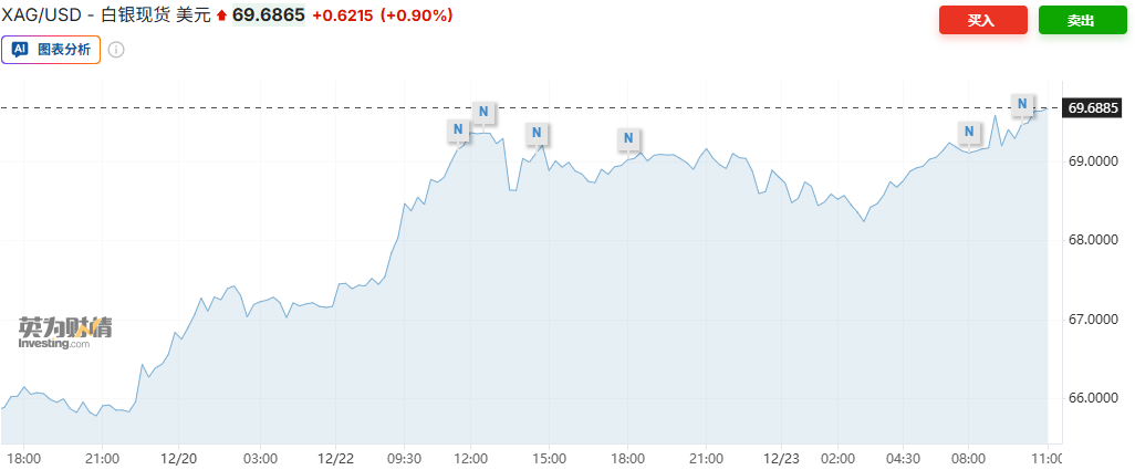 继刷新高！黄金升破4490美元 今年第50个交易日创历史记录