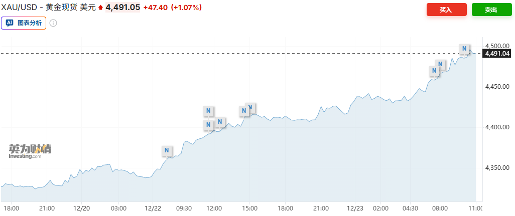 继刷新高！黄金升破4490美元 今年第50个交易日创历史记录