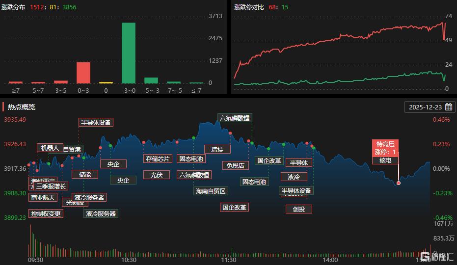 A股收评：三大指数小幅收涨，旅游板块下跌，氟化工板块走高