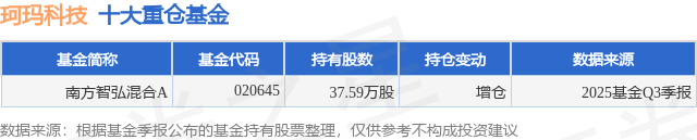 12月23日珂玛科技涨9.70%，南方智弘混合A基金重仓该股