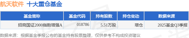 12月23日航天软件跌5.63%，招商国证2000指数增强A基金重仓该股