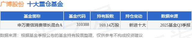 12月23日广博股份跌5.95%，申万菱信消费增长混合A基金重仓该股