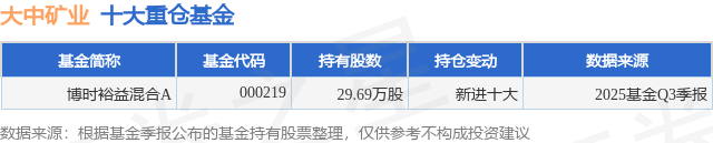 12月23日大中矿业涨8.62%，博时裕益混合A基金重仓该股