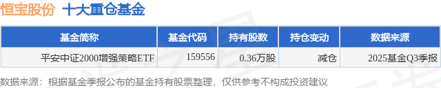 12月23日恒宝股份跌5.23%，平安中证2000增强策略ETF基金重仓该股