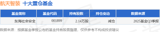 12月23日航天智装跌6.01%，东海社会安全基金重仓该股