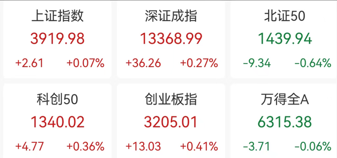 A股三大指数尾盘回落，港股多只科网股跳水