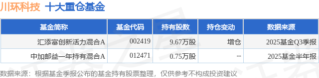 12月23日川环科技涨5.08%，汇添富创新活力混合A基金重仓该股