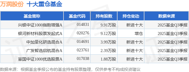 12月23日万润股份涨10.01%，兴银中证1000指数增强A基金重仓该股