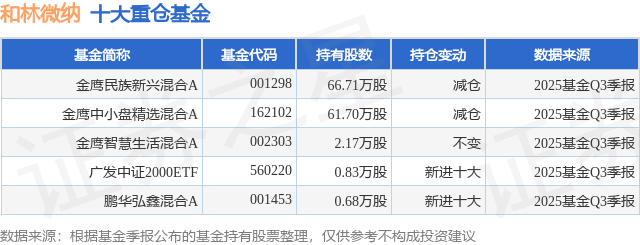 12月23日和林微纳涨5.35%，金鹰民族新兴混合A基金重仓该股