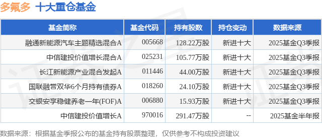 12月24日多氟多涨5.08%，融通新能源汽车主题精选混合A基金重仓该股