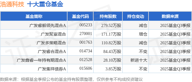12月24日浩通科技涨7.47%，广发睿毅领先混合A基金重仓该股