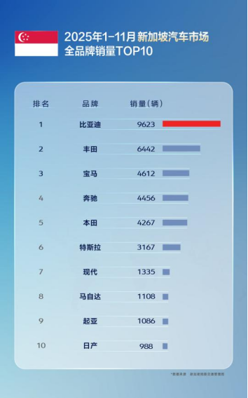11月比亚迪乘用车出口同比激增313.4%，全球多市场夺冠