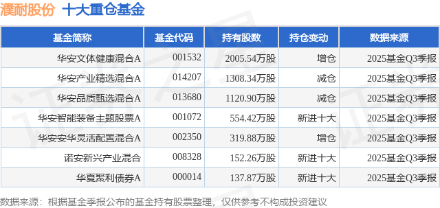 12月24日濮耐股份涨5.58%，华安文体健康混合A基金重仓该股