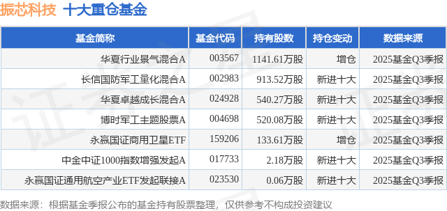 12月24日振芯科技涨6.76%，华夏行业景气混合A基金重仓该股
