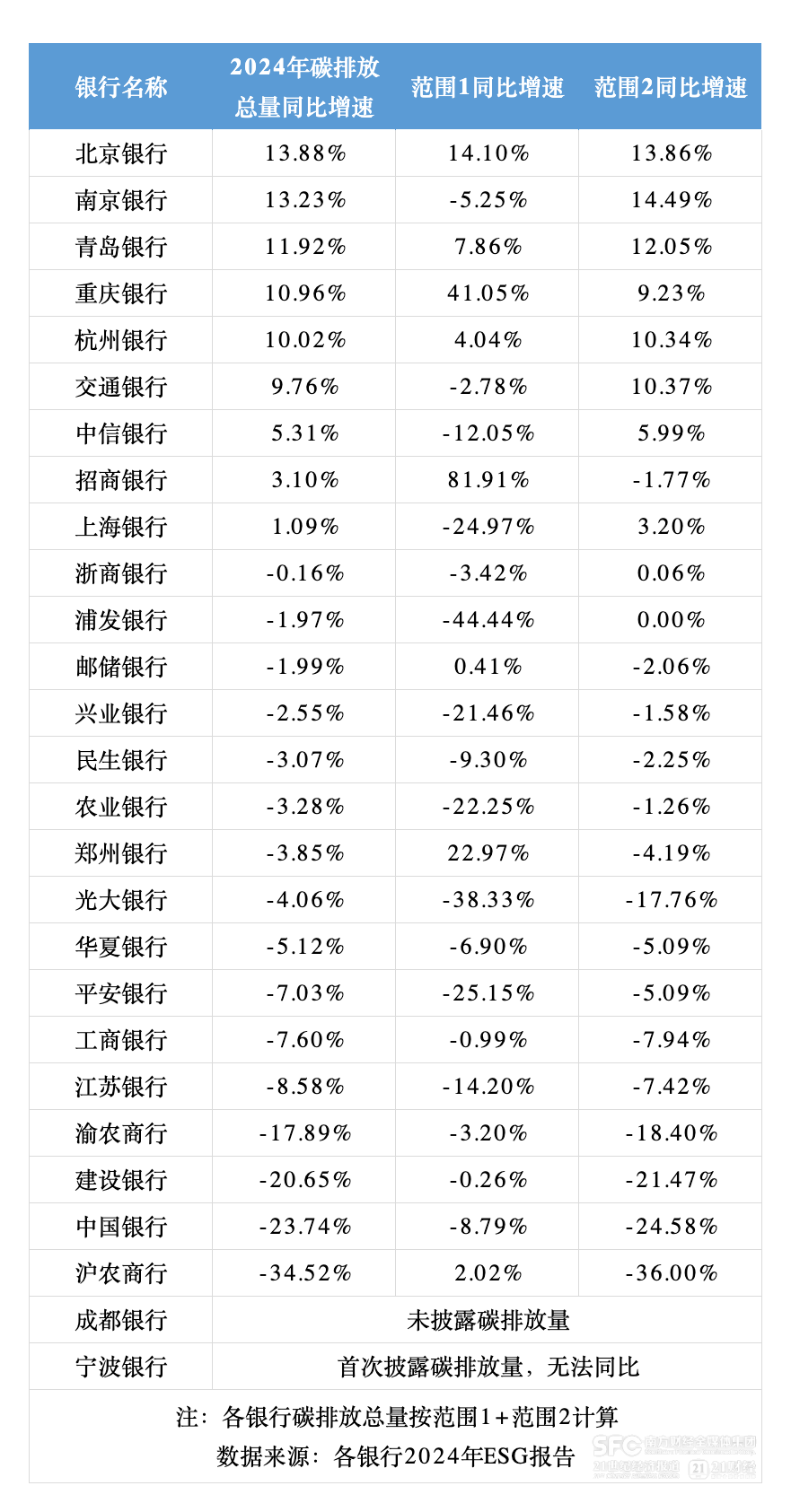A股银行ESG强信披名单扩容，北京银行、南京银行成碳排大户