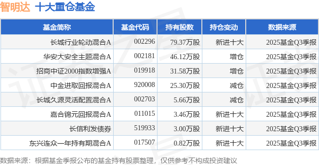 12月24日智明达涨5.08%，长城行业轮动混合A基金重仓该股