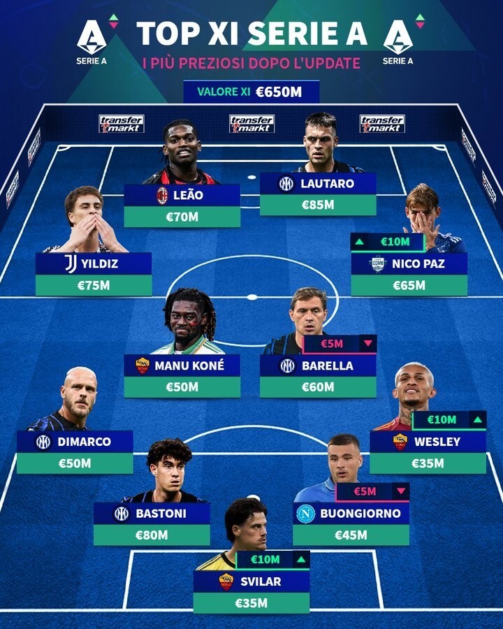 德转列意甲最贵11人：劳塔罗领衔，伊尔迪兹、尼科-帕斯在列