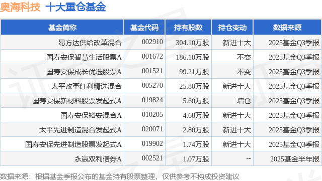 12月24日奥海科技涨5.38%，易方达供给改革混合基金重仓该股