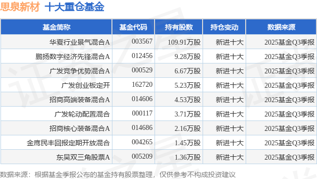 12月24日思泉新材涨5.91%，华夏行业景气混合A基金重仓该股