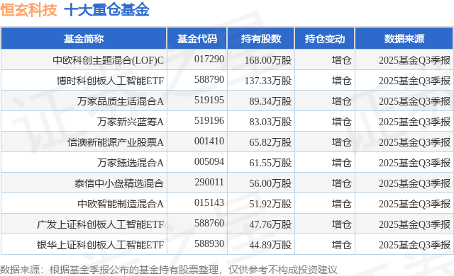 12月24日恒玄科技涨6.63%，中欧科创主题混合(LOF)C基金重仓该股