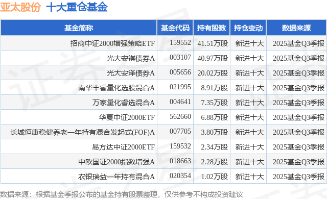 12月24日亚太股份涨5.08%，招商中证2000增强策略ETF基金重仓该股