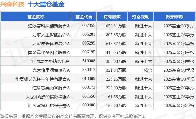 12月24日兴森科技涨5.31%，汇添富科技创新混合A基金重仓该股