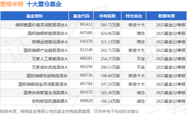 12月24日麦格米特涨10.00%，德邦鑫星价值灵活配置混合A基金重仓该股