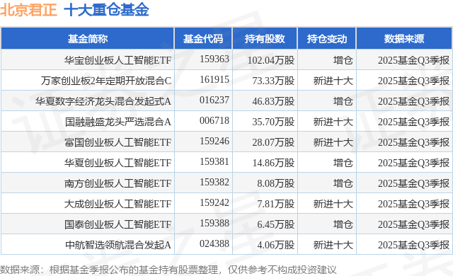 12月24日北京君正涨8.05%，华宝创业板人工智能ETF基金重仓该股