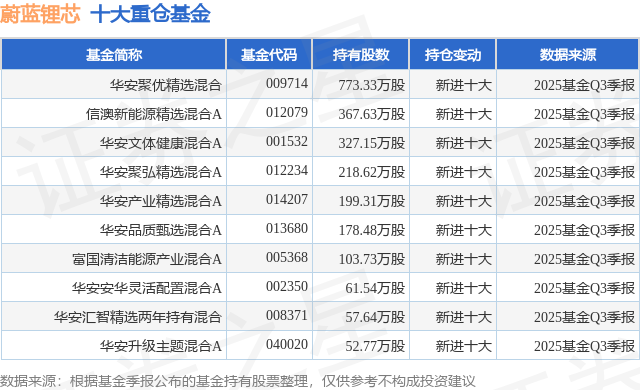 12月24日蔚蓝锂芯涨6.45%，华安聚优精选混合基金重仓该股