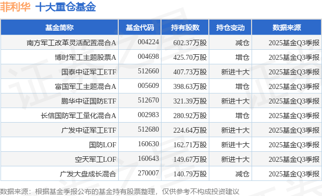 12月24日菲利华涨5.57%，南方军工改革灵活配置混合A基金重仓该股