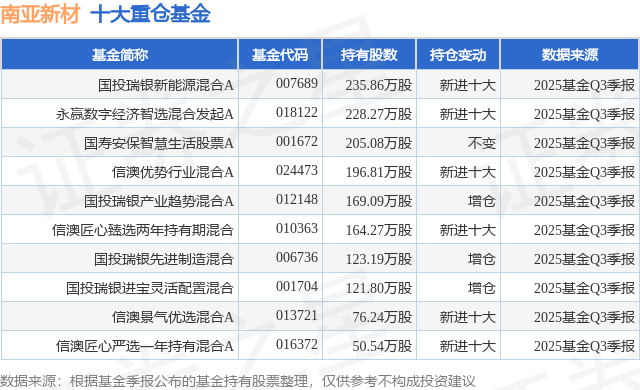 12月24日南亚新材涨5.26%，国投瑞银新能源混合A基金重仓该股