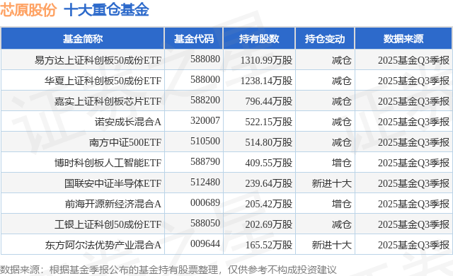 12月24日芯原股份涨5.05%，易方达上证科创板50成份ETF基金重仓该股