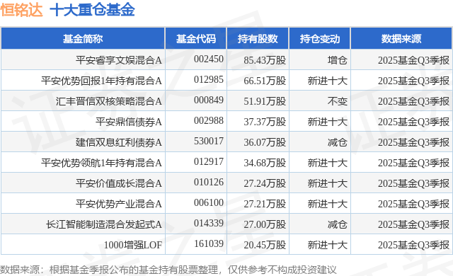 12月24日恒铭达创60日新高，平安睿享文娱混合A基金重仓该股