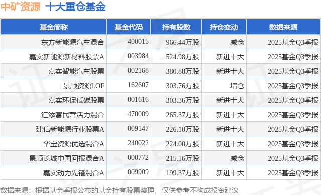 12月24日中矿资源涨5.69%，东方新能源汽车混合基金重仓该股