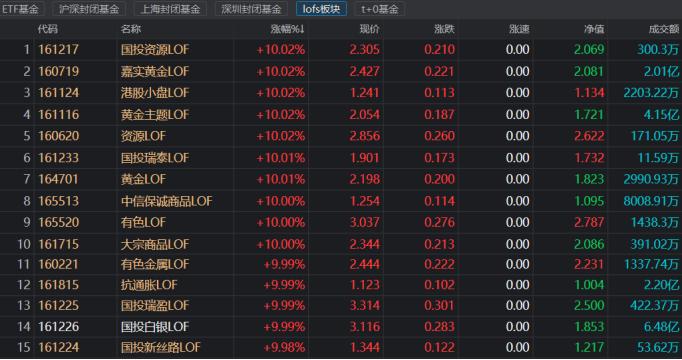 白银LOF斩获3连板！溢价率跃升至68%，场内基金扎堆涨停，这些溢价率同步飙涨