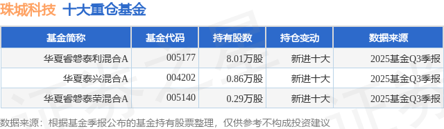 12月24日珠城科技涨6.06%，华夏睿磐泰利混合A基金重仓该股